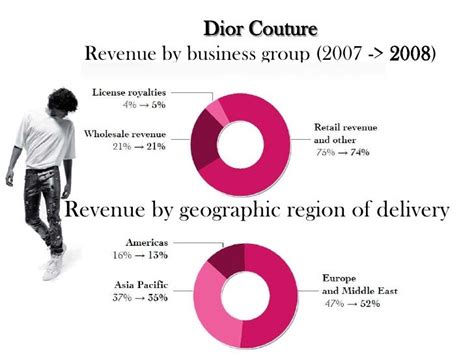 christian dior revenue growth